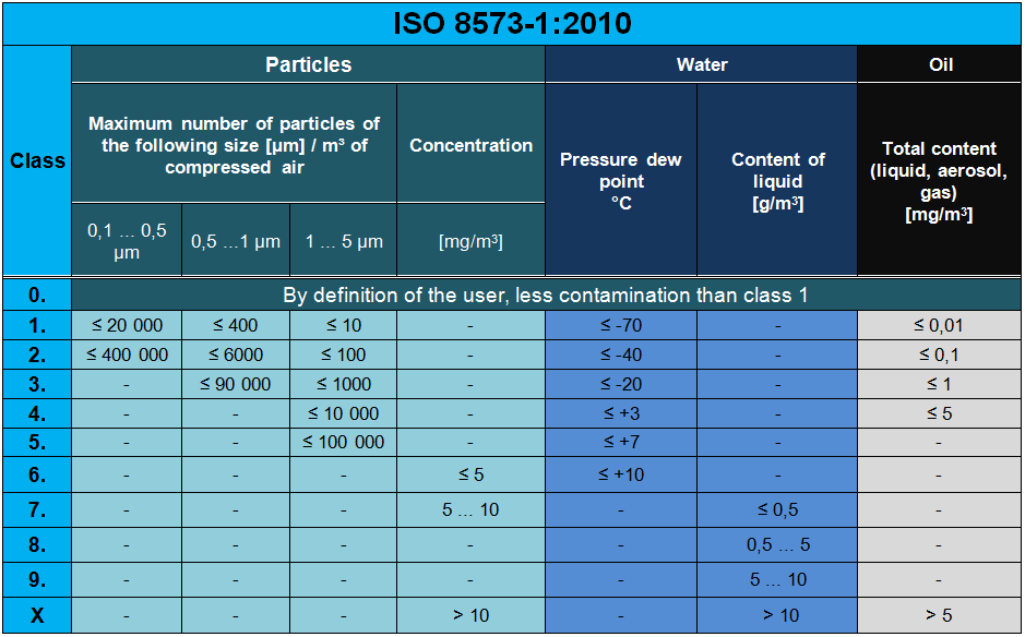 ISO 8573-1