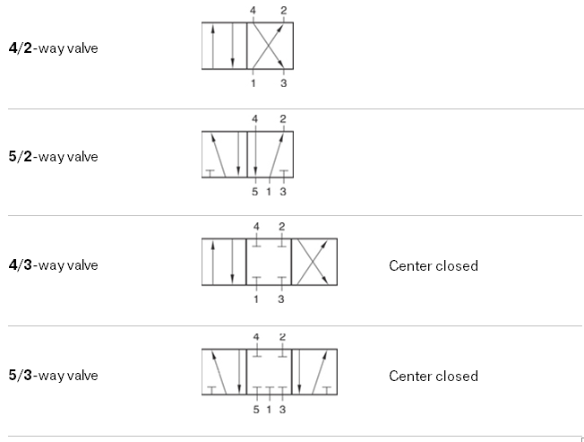 Symbols of the most common valves
