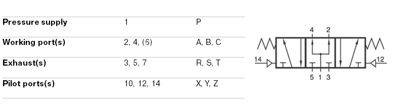 numbering of ports